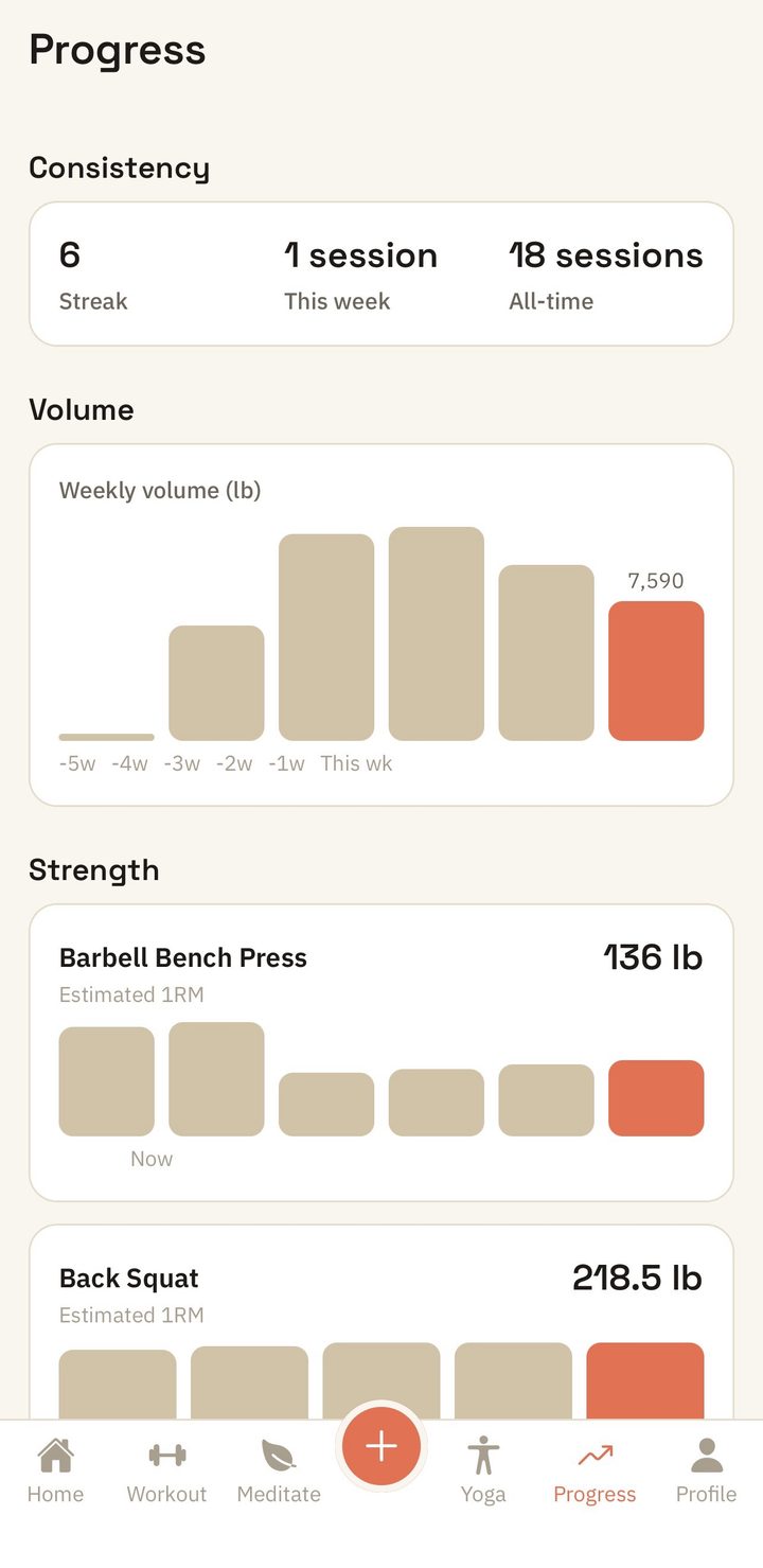 Yuktisa Fit progress screen: streak and session counts, a weekly volume bar chart, and estimated one-rep-max trends for bench press and squat